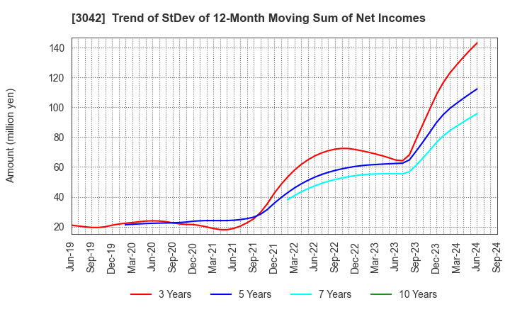 3042 SecuAvail Inc.: Trend of StDev of 12-Month Moving Sum of Net Incomes