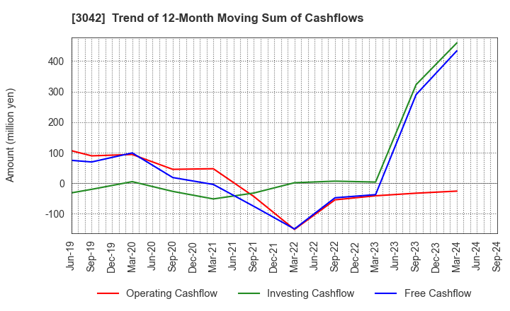 3042 SecuAvail Inc.: Trend of 12-Month Moving Sum of Cashflows