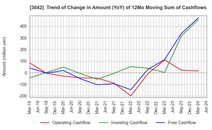 3042 SecuAvail Inc.: Trend of Change in Amount (YoY) of 12Mo Moving Sum of Cashflows