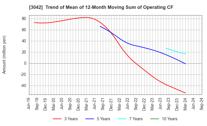 3042 SecuAvail Inc.: Trend of Mean of 12-Month Moving Sum of Operating CF