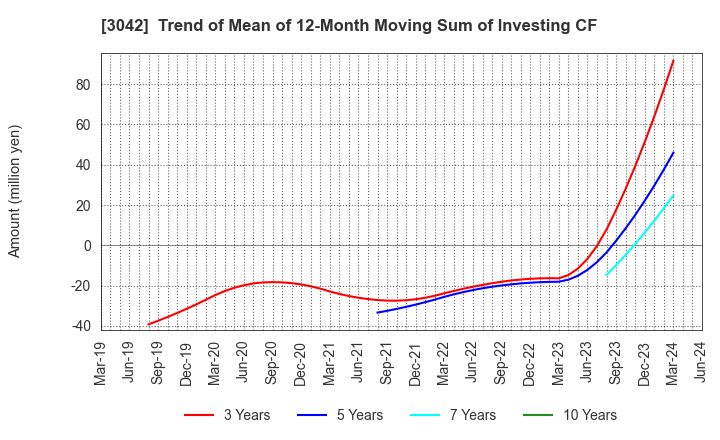 3042 SecuAvail Inc.: Trend of Mean of 12-Month Moving Sum of Investing CF