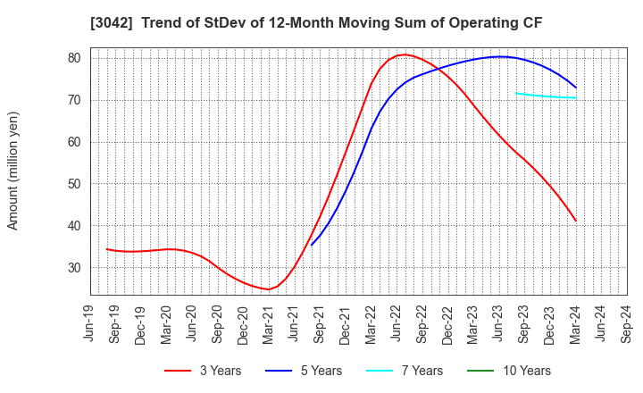 3042 SecuAvail Inc.: Trend of StDev of 12-Month Moving Sum of Operating CF