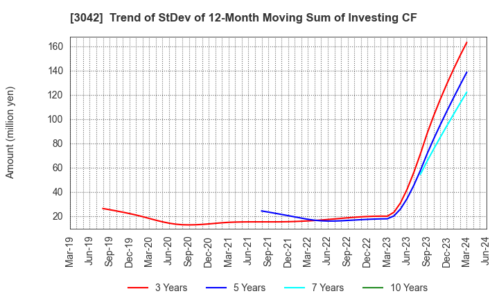 3042 SecuAvail Inc.: Trend of StDev of 12-Month Moving Sum of Investing CF