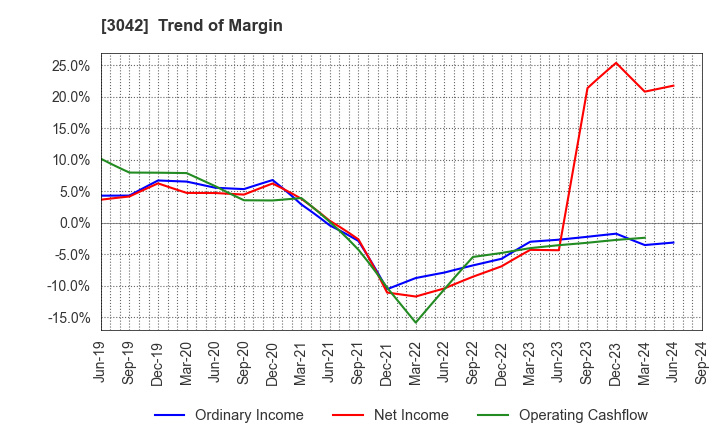 3042 SecuAvail Inc.: Trend of Margin