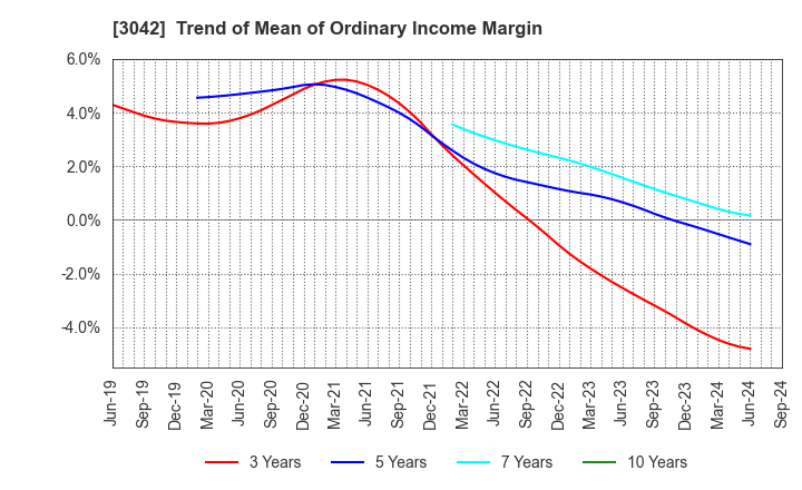 3042 SecuAvail Inc.: Trend of Mean of Ordinary Income Margin