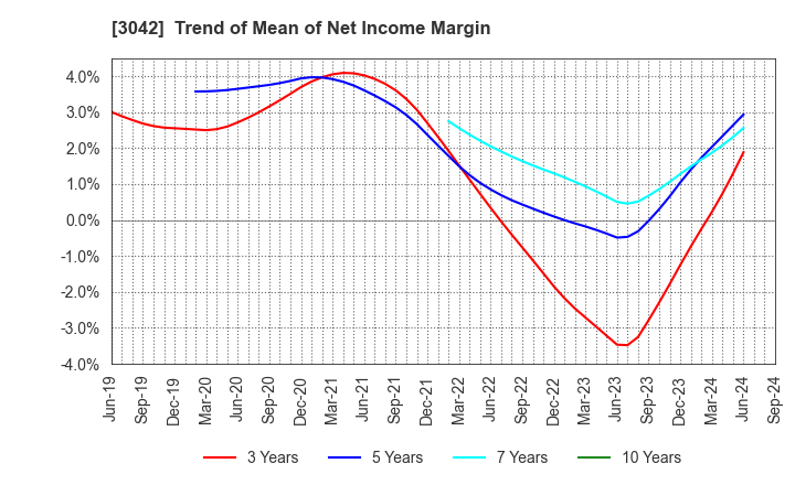 3042 SecuAvail Inc.: Trend of Mean of Net Income Margin