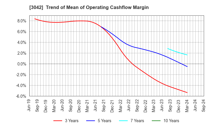 3042 SecuAvail Inc.: Trend of Mean of Operating Cashflow Margin