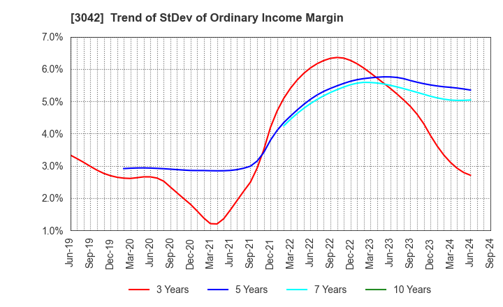 3042 SecuAvail Inc.: Trend of StDev of Ordinary Income Margin