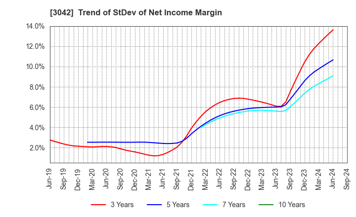 3042 SecuAvail Inc.: Trend of StDev of Net Income Margin