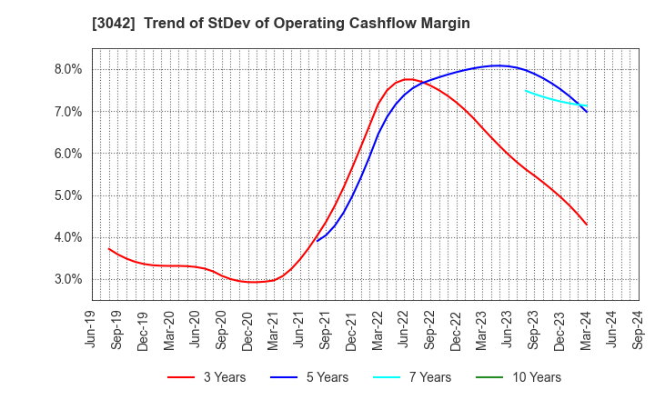 3042 SecuAvail Inc.: Trend of StDev of Operating Cashflow Margin