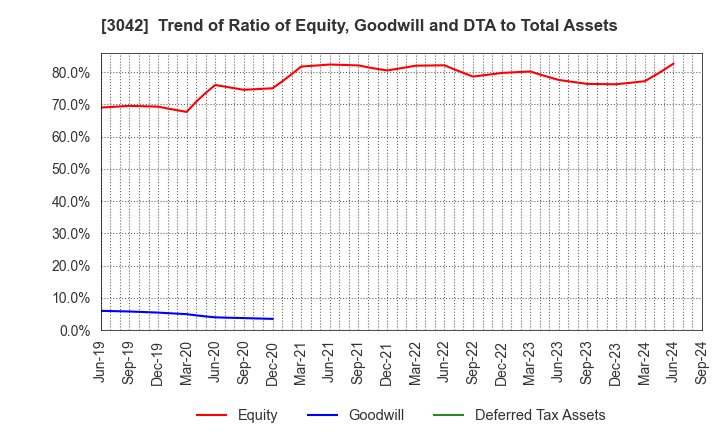 3042 SecuAvail Inc.: Trend of Ratio of Equity, Goodwill and DTA to Total Assets