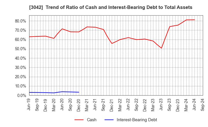 3042 SecuAvail Inc.: Trend of Ratio of Cash and Interest-Bearing Debt to Total Assets