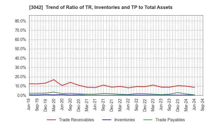 3042 SecuAvail Inc.: Trend of Ratio of TR, Inventories and TP to Total Assets