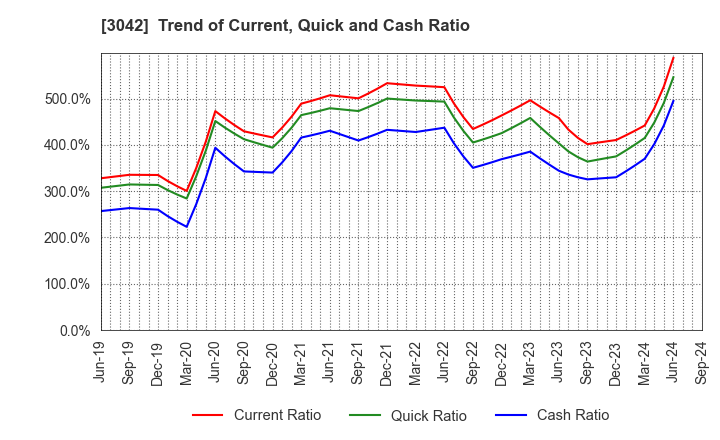 3042 SecuAvail Inc.: Trend of Current, Quick and Cash Ratio