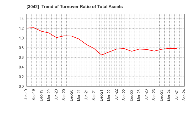 3042 SecuAvail Inc.: Trend of Turnover Ratio of Total Assets