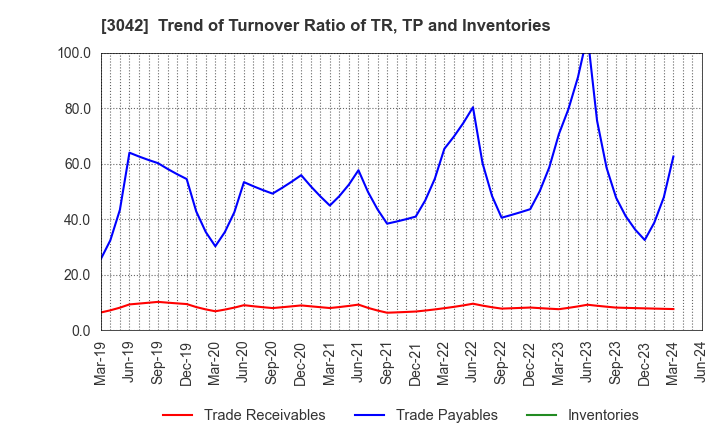 3042 SecuAvail Inc.: Trend of Turnover Ratio of TR, TP and Inventories