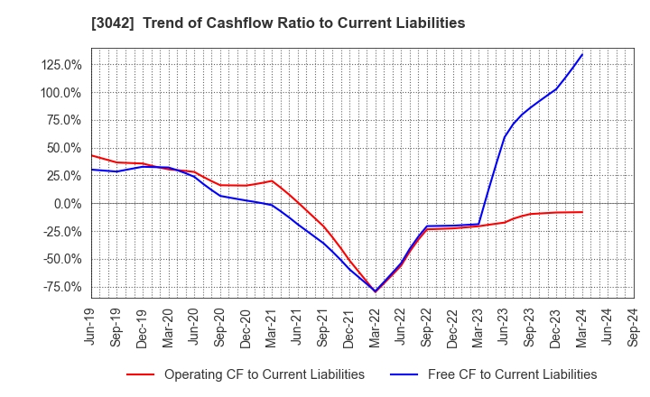 3042 SecuAvail Inc.: Trend of Cashflow Ratio to Current Liabilities