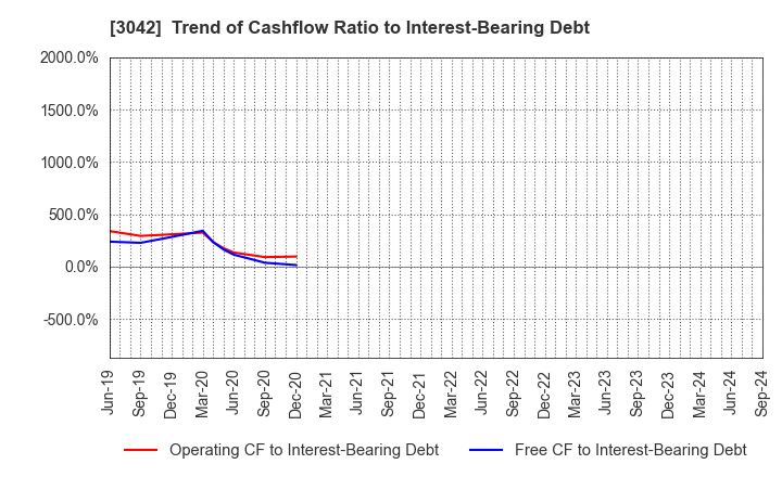 3042 SecuAvail Inc.: Trend of Cashflow Ratio to Interest-Bearing Debt