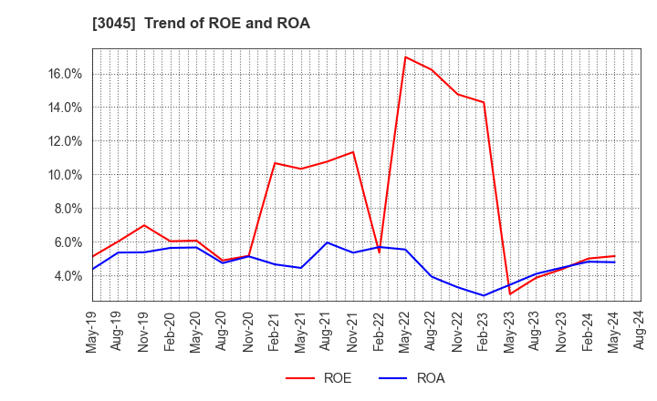 3045 Kawasaki & Co.,Ltd.: Trend of ROE and ROA