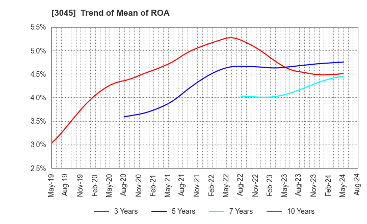 3045 Kawasaki & Co.,Ltd.: Trend of Mean of ROA