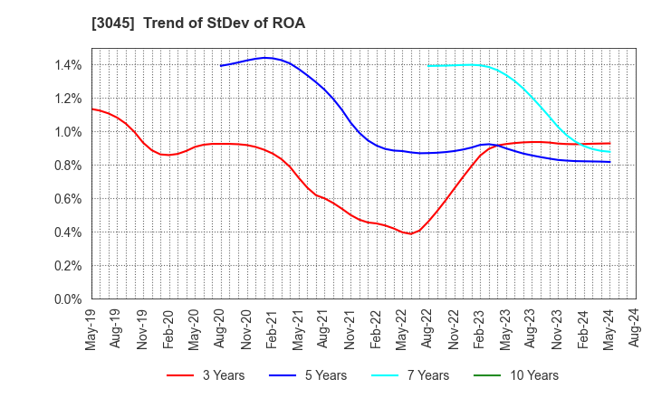 3045 Kawasaki & Co.,Ltd.: Trend of StDev of ROA