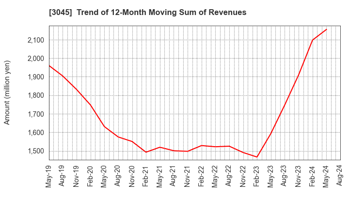 3045 Kawasaki & Co.,Ltd.: Trend of 12-Month Moving Sum of Revenues