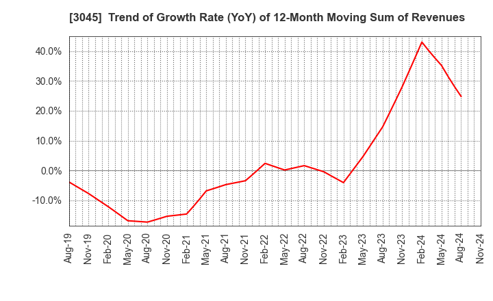 3045 Kawasaki & Co.,Ltd.: Trend of Growth Rate (YoY) of 12-Month Moving Sum of Revenues