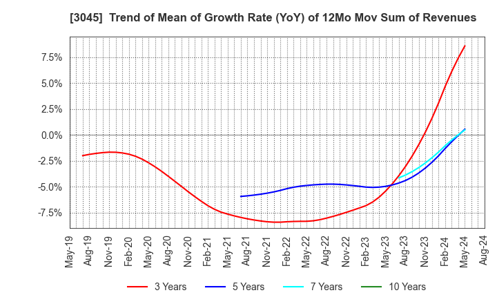 3045 Kawasaki & Co.,Ltd.: Trend of Mean of Growth Rate (YoY) of 12Mo Mov Sum of Revenues