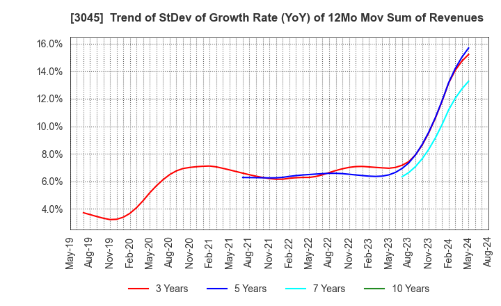 3045 Kawasaki & Co.,Ltd.: Trend of StDev of Growth Rate (YoY) of 12Mo Mov Sum of Revenues