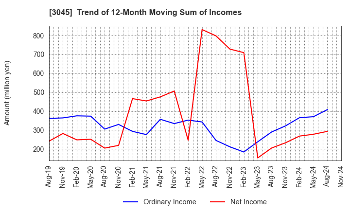 3045 Kawasaki & Co.,Ltd.: Trend of 12-Month Moving Sum of Incomes