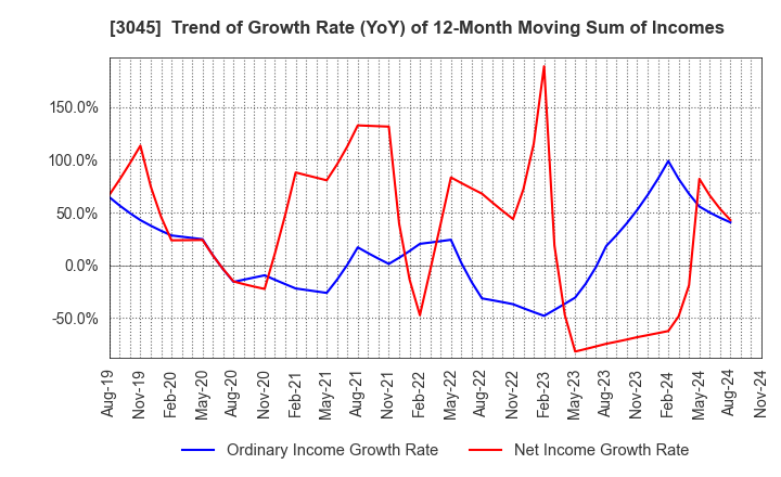 3045 Kawasaki & Co.,Ltd.: Trend of Growth Rate (YoY) of 12-Month Moving Sum of Incomes