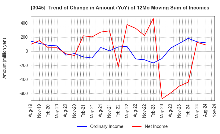 3045 Kawasaki & Co.,Ltd.: Trend of Change in Amount (YoY) of 12Mo Moving Sum of Incomes