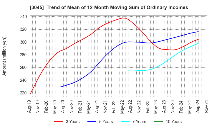 3045 Kawasaki & Co.,Ltd.: Trend of Mean of 12-Month Moving Sum of Ordinary Incomes