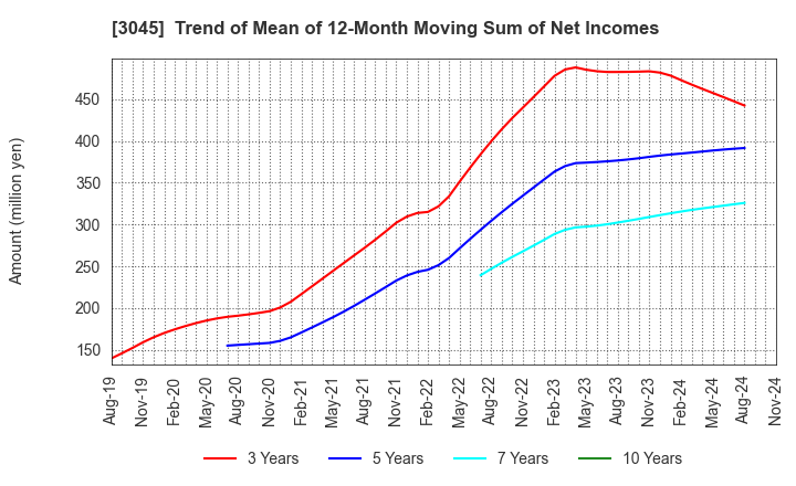 3045 Kawasaki & Co.,Ltd.: Trend of Mean of 12-Month Moving Sum of Net Incomes