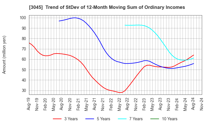 3045 Kawasaki & Co.,Ltd.: Trend of StDev of 12-Month Moving Sum of Ordinary Incomes