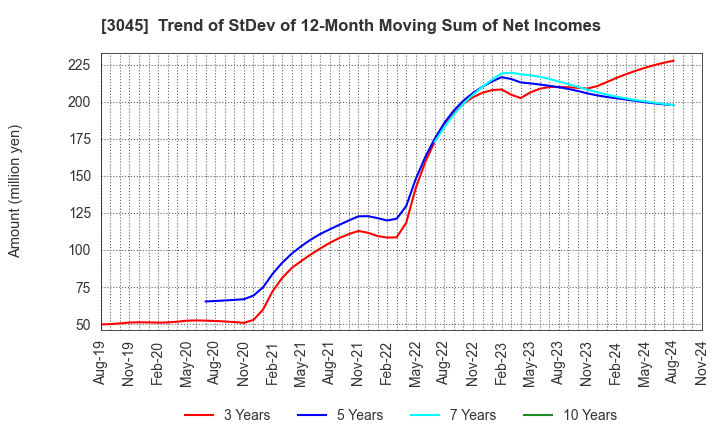 3045 Kawasaki & Co.,Ltd.: Trend of StDev of 12-Month Moving Sum of Net Incomes