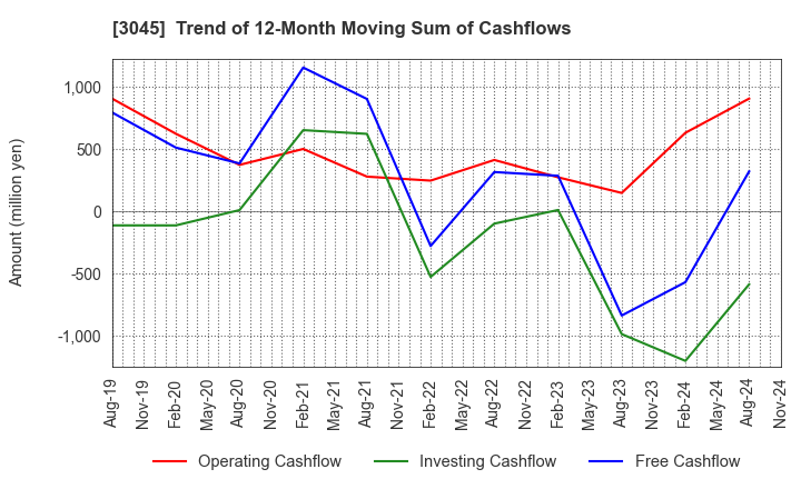 3045 Kawasaki & Co.,Ltd.: Trend of 12-Month Moving Sum of Cashflows