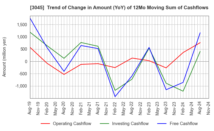 3045 Kawasaki & Co.,Ltd.: Trend of Change in Amount (YoY) of 12Mo Moving Sum of Cashflows