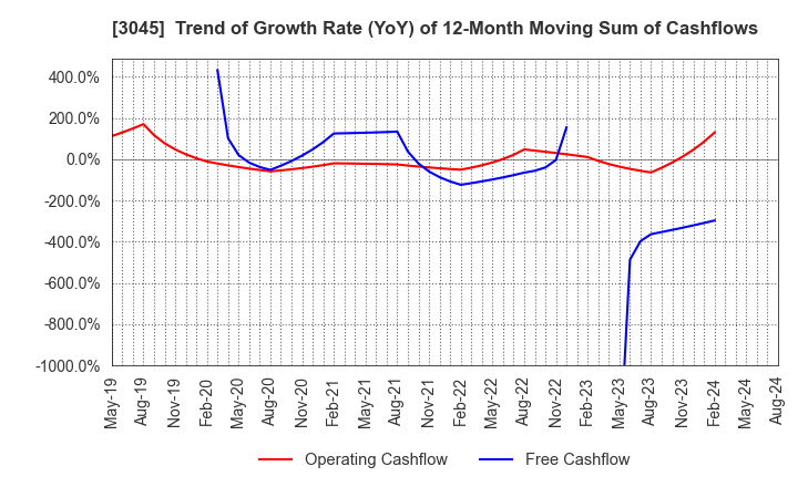 3045 Kawasaki & Co.,Ltd.: Trend of Growth Rate (YoY) of 12-Month Moving Sum of Cashflows