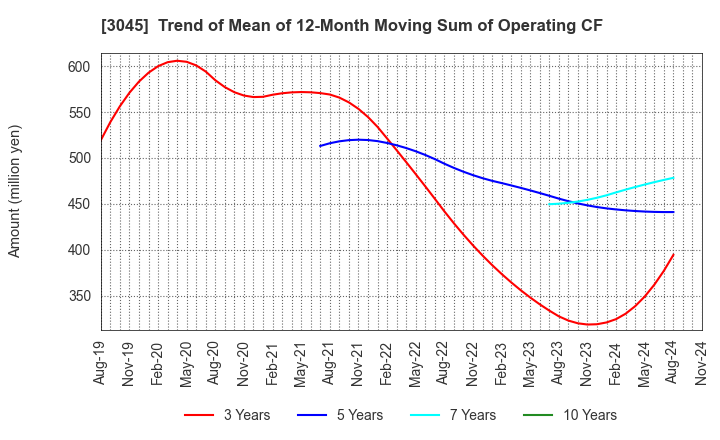 3045 Kawasaki & Co.,Ltd.: Trend of Mean of 12-Month Moving Sum of Operating CF