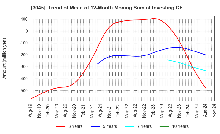 3045 Kawasaki & Co.,Ltd.: Trend of Mean of 12-Month Moving Sum of Investing CF