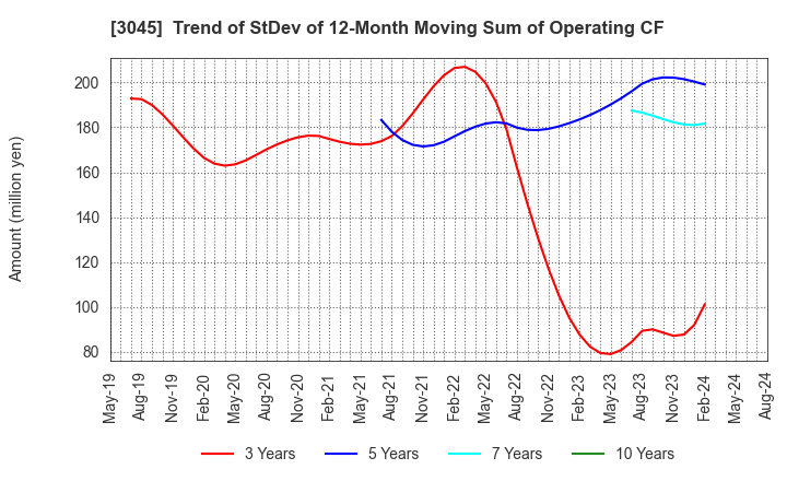 3045 Kawasaki & Co.,Ltd.: Trend of StDev of 12-Month Moving Sum of Operating CF