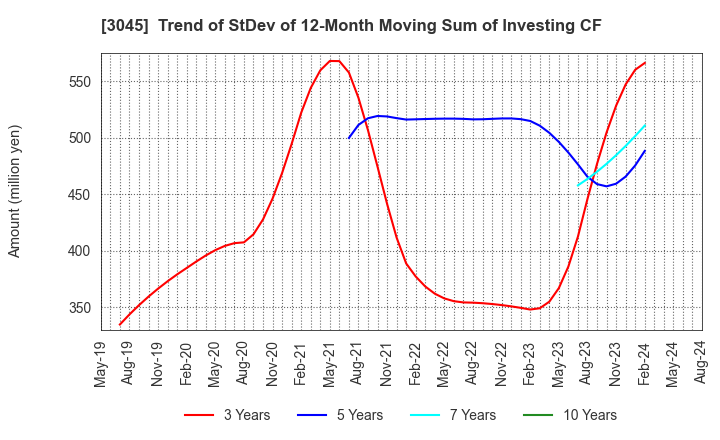 3045 Kawasaki & Co.,Ltd.: Trend of StDev of 12-Month Moving Sum of Investing CF