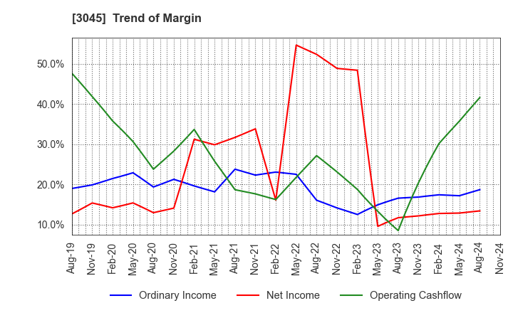 3045 Kawasaki & Co.,Ltd.: Trend of Margin