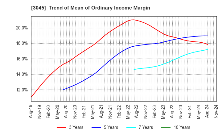 3045 Kawasaki & Co.,Ltd.: Trend of Mean of Ordinary Income Margin