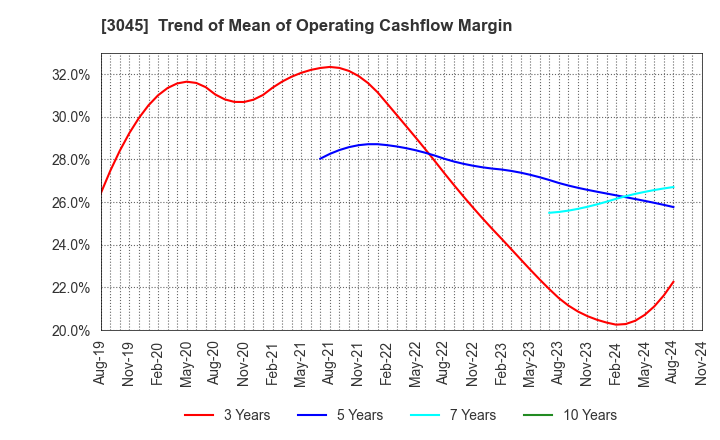 3045 Kawasaki & Co.,Ltd.: Trend of Mean of Operating Cashflow Margin