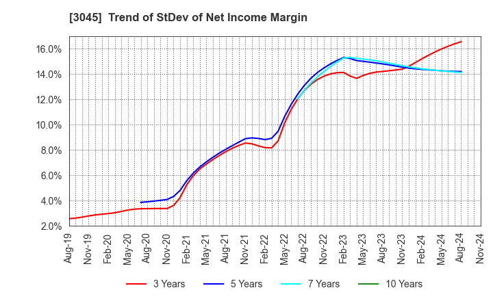 3045 Kawasaki & Co.,Ltd.: Trend of StDev of Net Income Margin