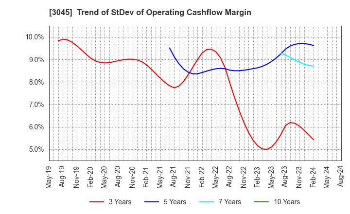 3045 Kawasaki & Co.,Ltd.: Trend of StDev of Operating Cashflow Margin