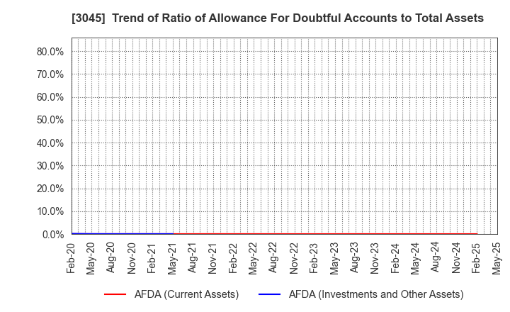 3045 Kawasaki & Co.,Ltd.: Trend of Ratio of Allowance For Doubtful Accounts to Total Assets