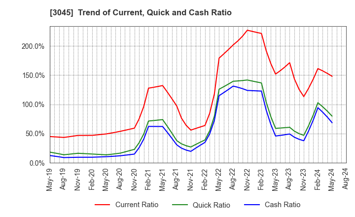 3045 Kawasaki & Co.,Ltd.: Trend of Current, Quick and Cash Ratio